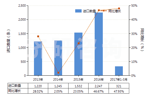 2013-2017年3月中國航空器用橡膠內(nèi)胎(HS40139010)進口量及增速統(tǒng)計
